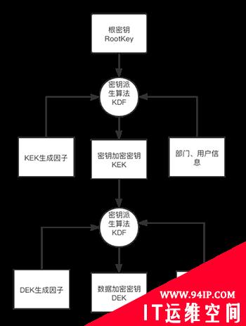 保护密钥的安全，统一安全管控之密钥管理KMS