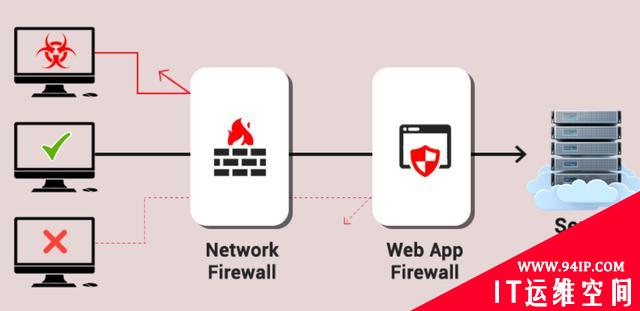 等保2.0时代，没有WAF功能的IDC会怎么样？