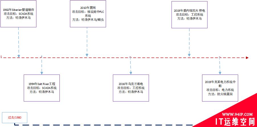 从乌克兰电网事件看工控安全态势