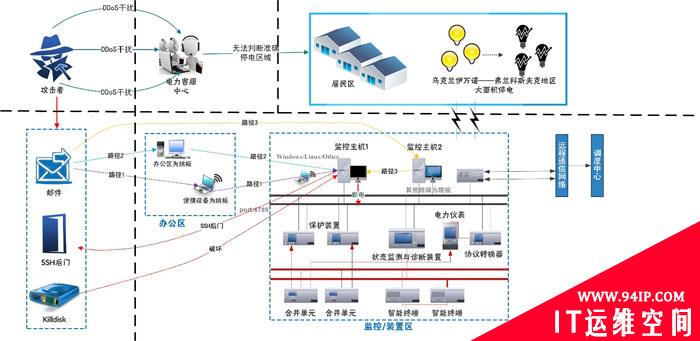从乌克兰电网事件看工控安全态势