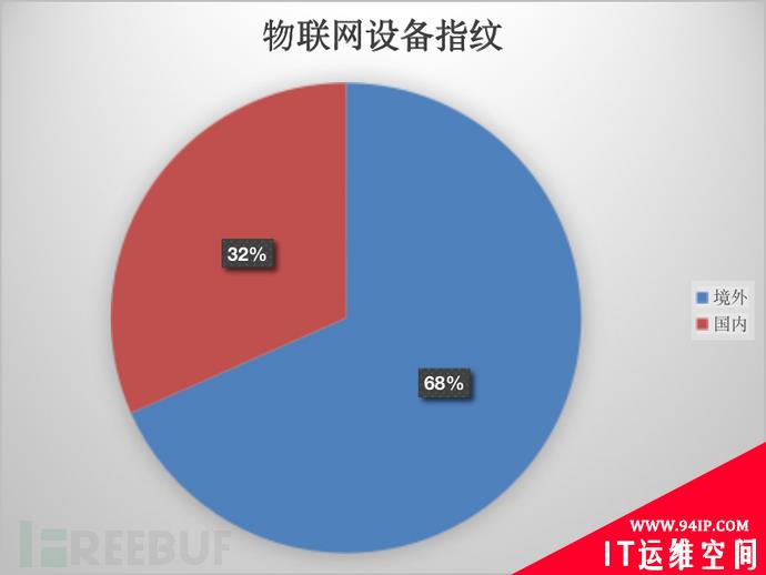 白话物联网安全（五）：公网数据下的IoT
