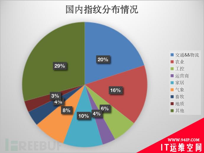 白话物联网安全（五）：公网数据下的IoT