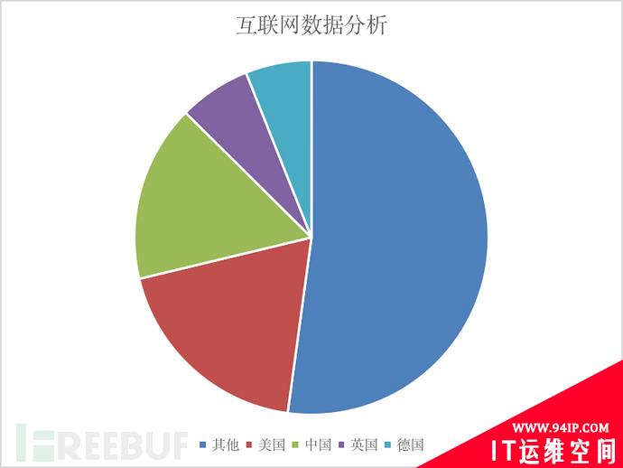 白话物联网安全（五）：公网数据下的IoT