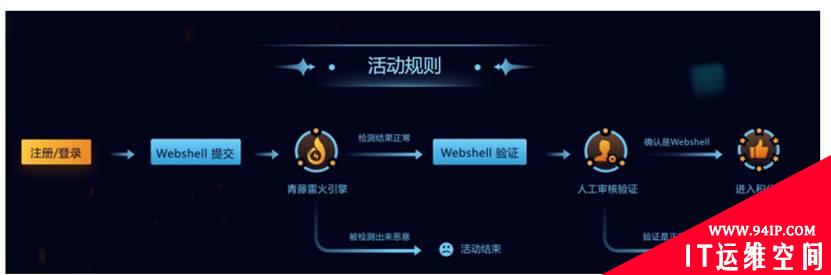 百万奖金，广邀豪杰！WebShell“大杀器”雷火引擎公测赛等你来战！