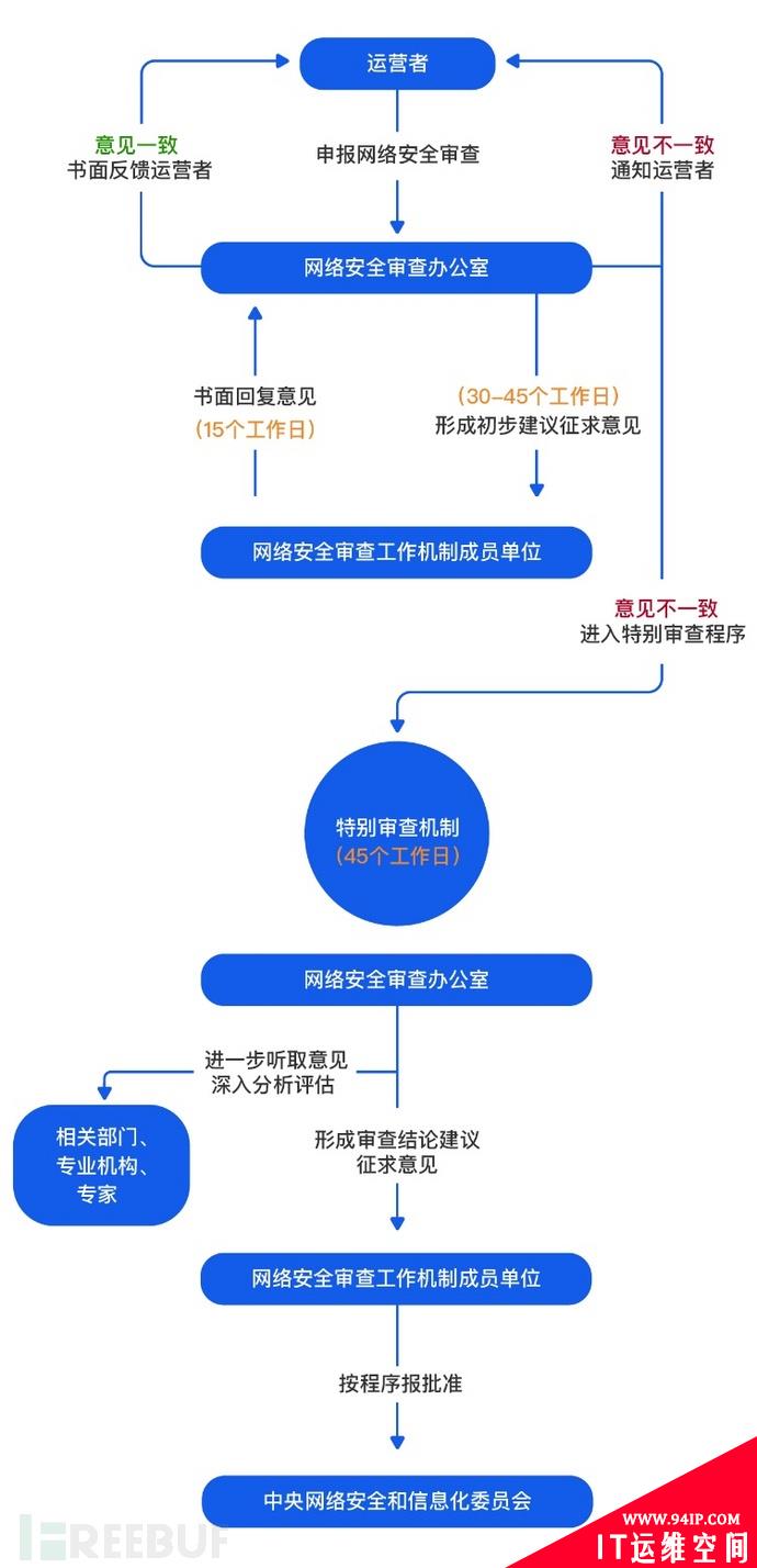 《网络安全审查办法》与信安从业者有什么关系