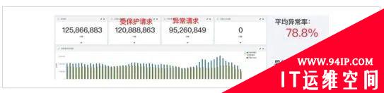 深度报告解读 | Bots自动化威胁聚焦五大场景