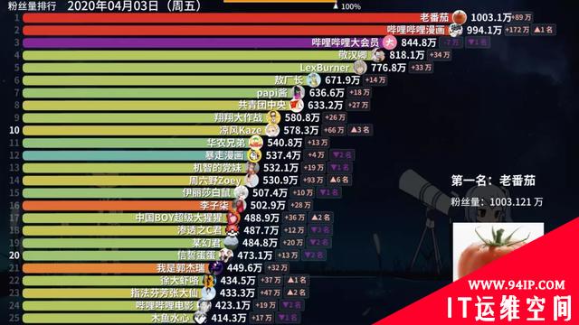 B站500万粉up主党妹被黑客勒索：交钱赎“人”！安全专家：无解