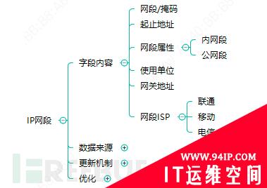 企业安全建设之资产管理与运营