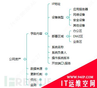 企业安全建设之资产管理与运营