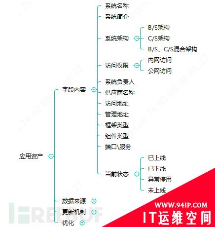 企业安全建设之资产管理与运营