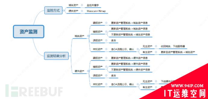 企业安全建设之资产管理与运营