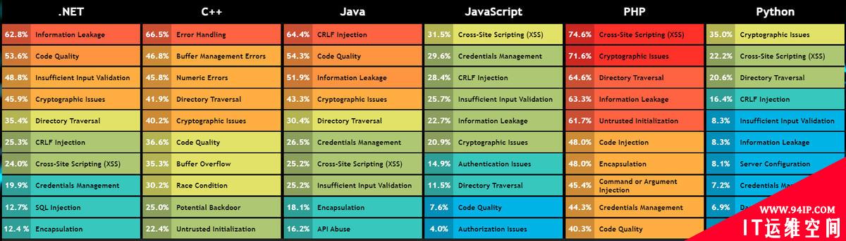 哪种编程语言bug最多？C++还是PHP