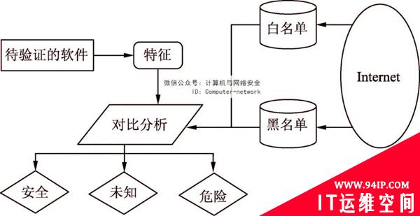 物联网安全：攻击防护