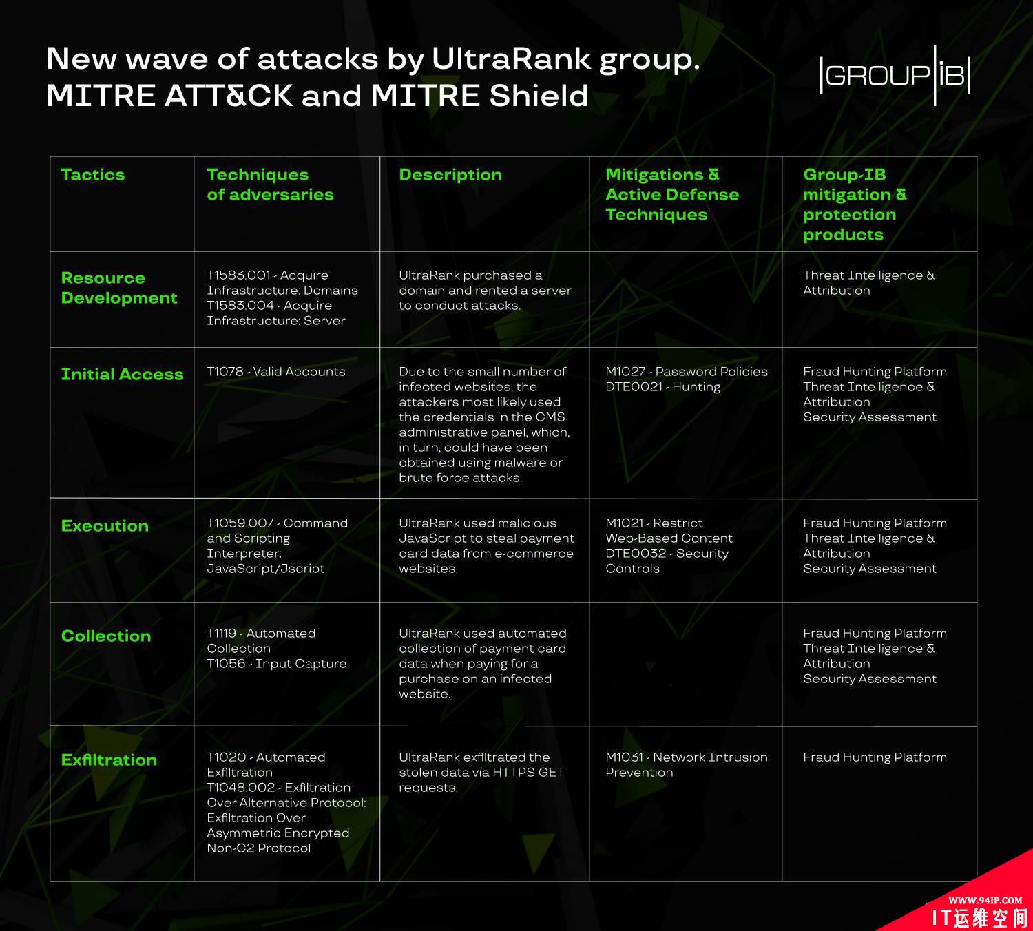 UltraRank 黑客发起的新型攻击