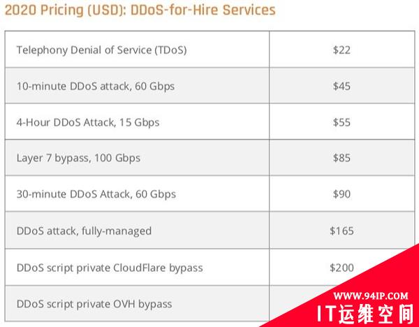 2020年黑客不讲武德 DDoS攻击服务大涨价