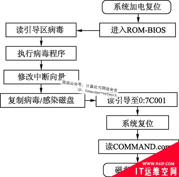 物联网安全：病毒攻击