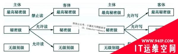 物联网安全：访问控制