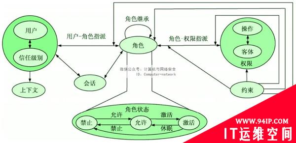 物联网安全：访问控制