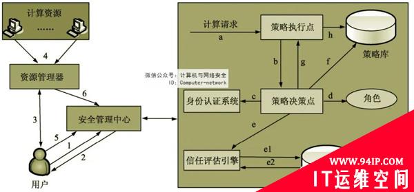 物联网安全：访问控制