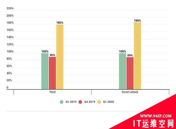 卡巴斯基：2020Q1 DDoS攻击趋势报告