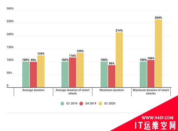 卡巴斯基：2020Q1 DDoS攻击趋势报告