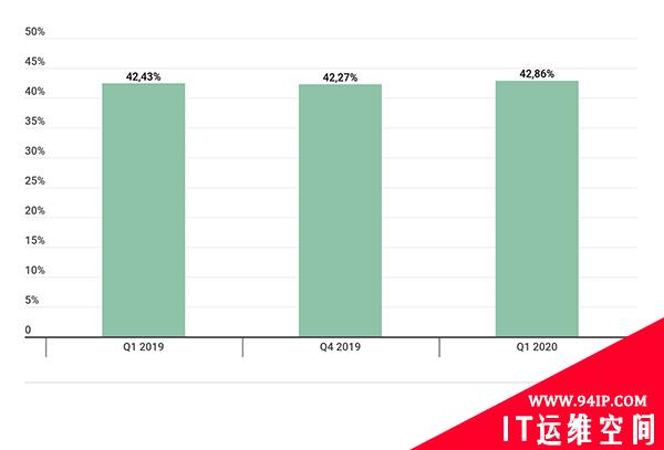 卡巴斯基：2020Q1 DDoS攻击趋势报告