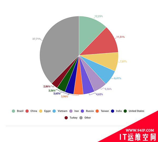 卡巴斯基：2020Q1 DDoS攻击趋势报告