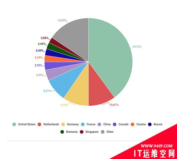 卡巴斯基：2020Q1 DDoS攻击趋势报告