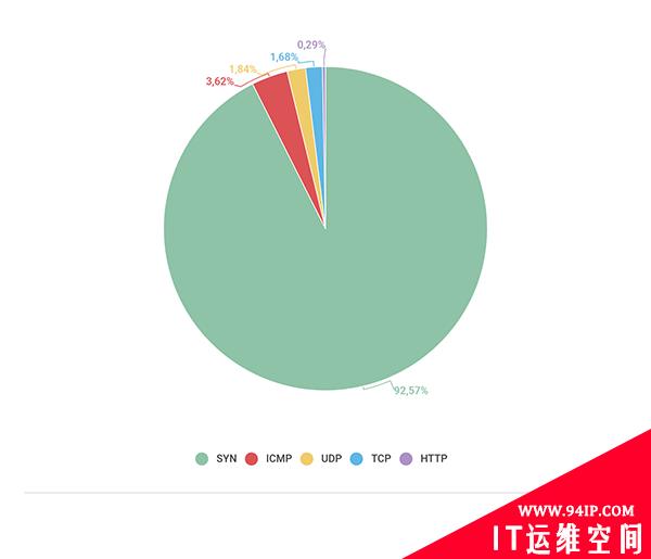卡巴斯基：2020Q1 DDoS攻击趋势报告