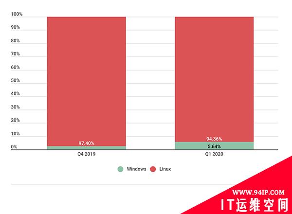 卡巴斯基：2020Q1 DDoS攻击趋势报告