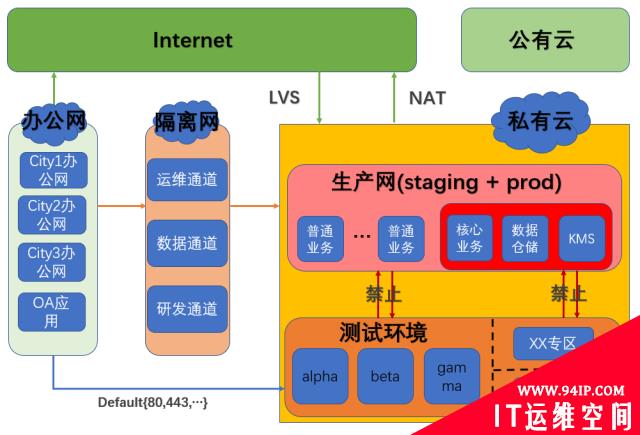 关于网络安全域隔离问题的研究与思考