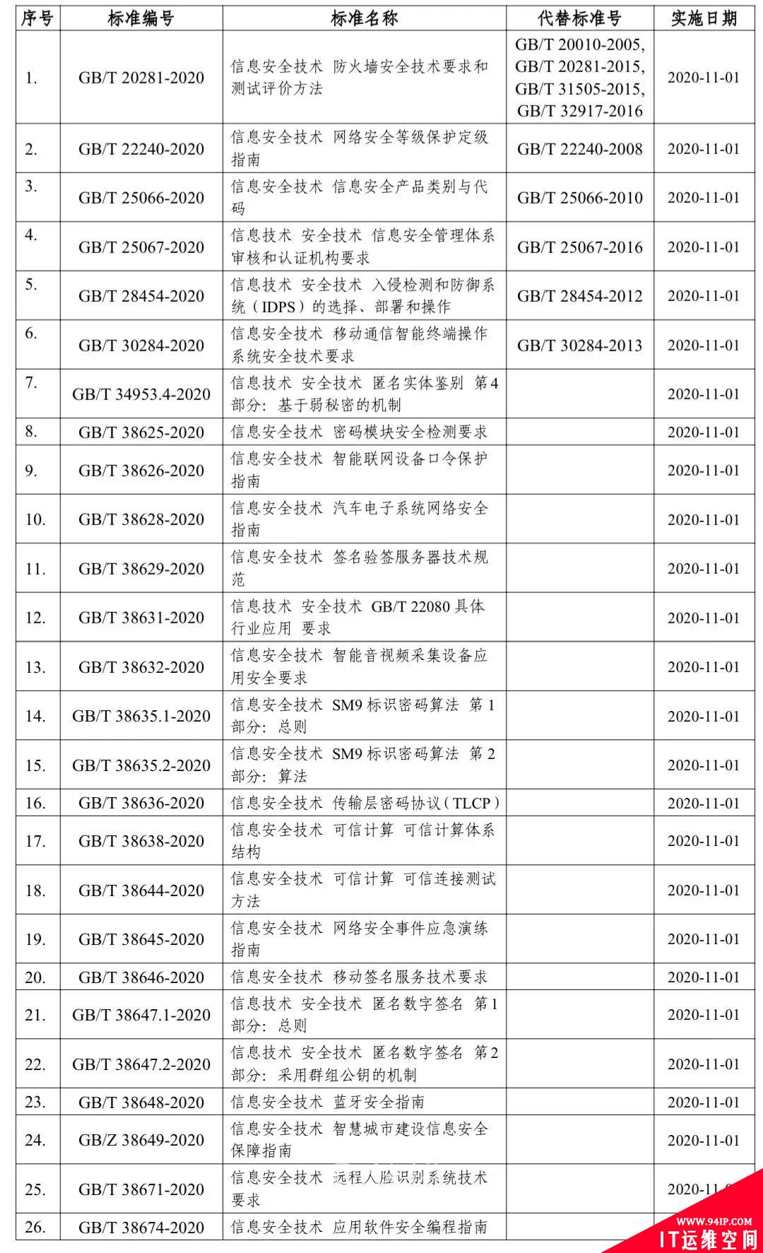 26项网络安全国家标准获批发布