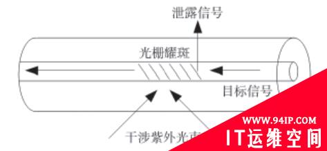 光纤窃听与防护
