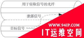 光纤窃听与防护