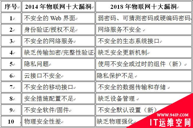 保护物联网设备的10个安全提示