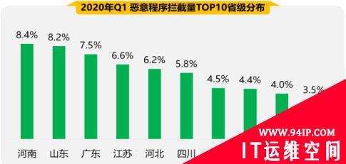 2020年Q1手机安全状况报告出炉 恶意程序成隐私“扒手”