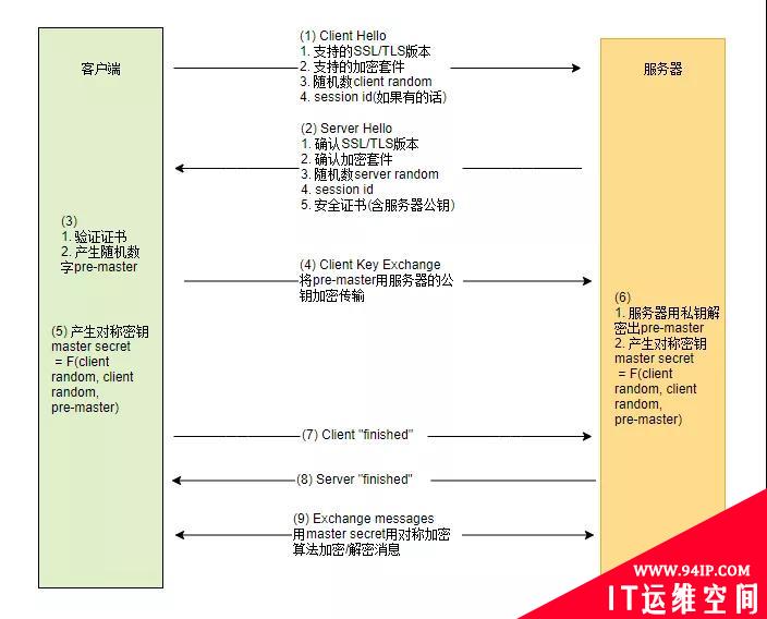 摸着良心说，你了解HTTPS工作原理吗？