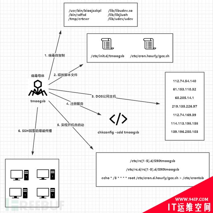 Linux流行病毒家族&amp;清除方法集锦