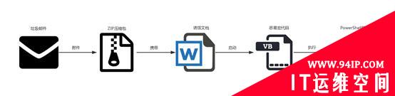 解密无文件攻击的各种姿势及最新检测方法