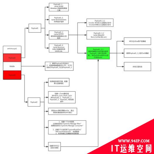 解密无文件攻击的各种姿势及最新检测方法