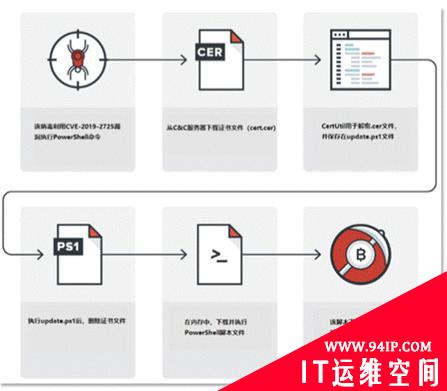 解密无文件攻击的各种姿势及最新检测方法