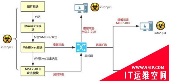 解密无文件攻击的各种姿势及最新检测方法