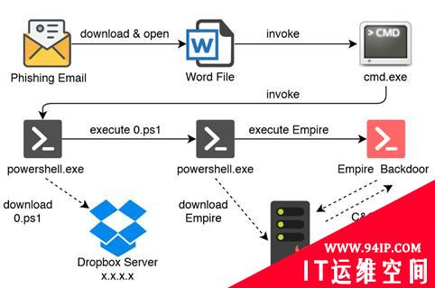 解密无文件攻击的各种姿势及最新检测方法