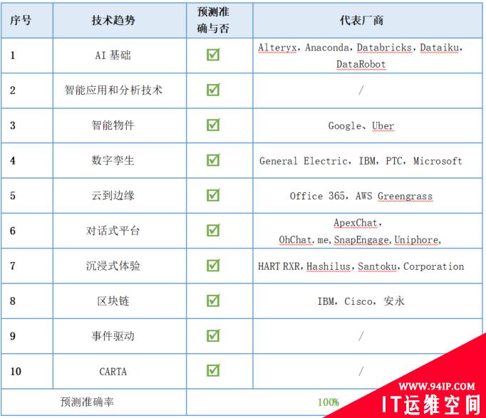 Gartner 预测这么多年，究竟靠不靠谱？