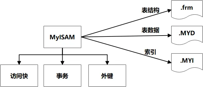 MySql常用引擎及其特性对比