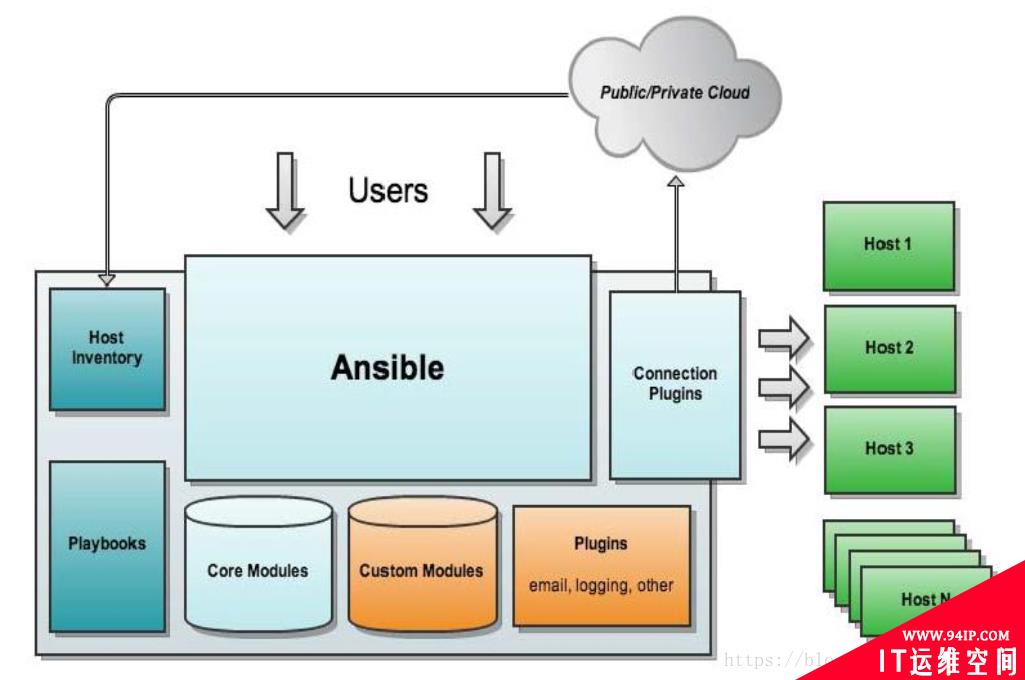 ansible 简单安装验证