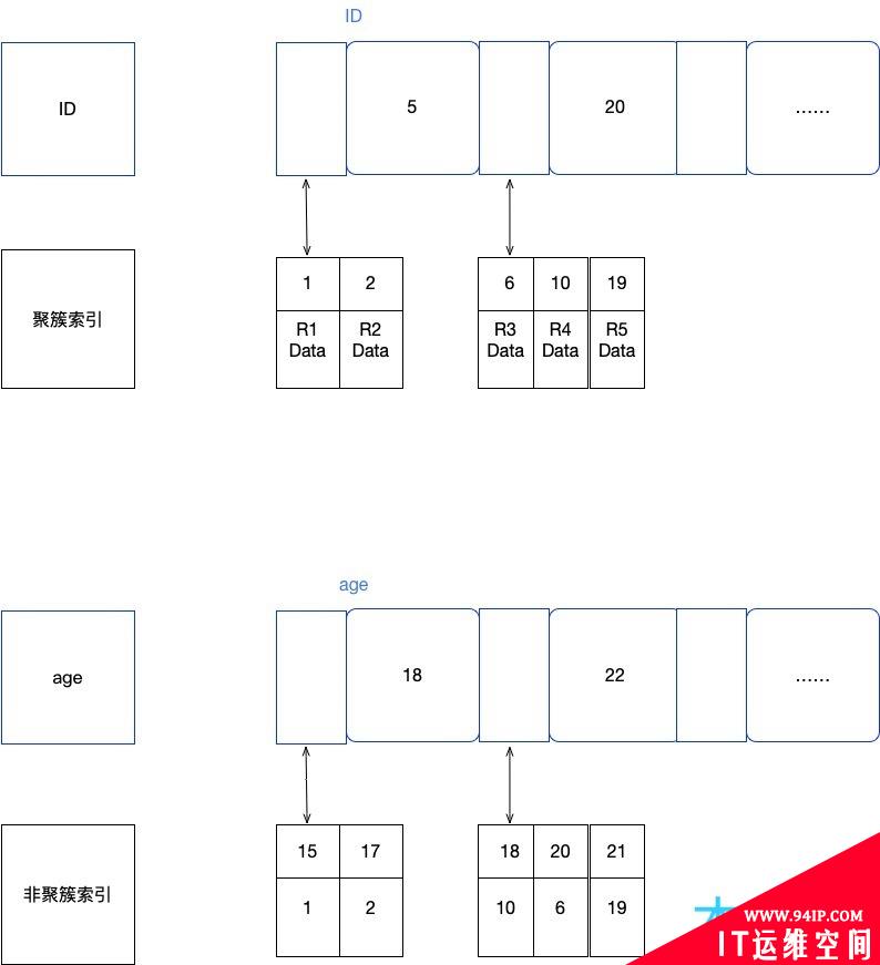 MySql索引那些事