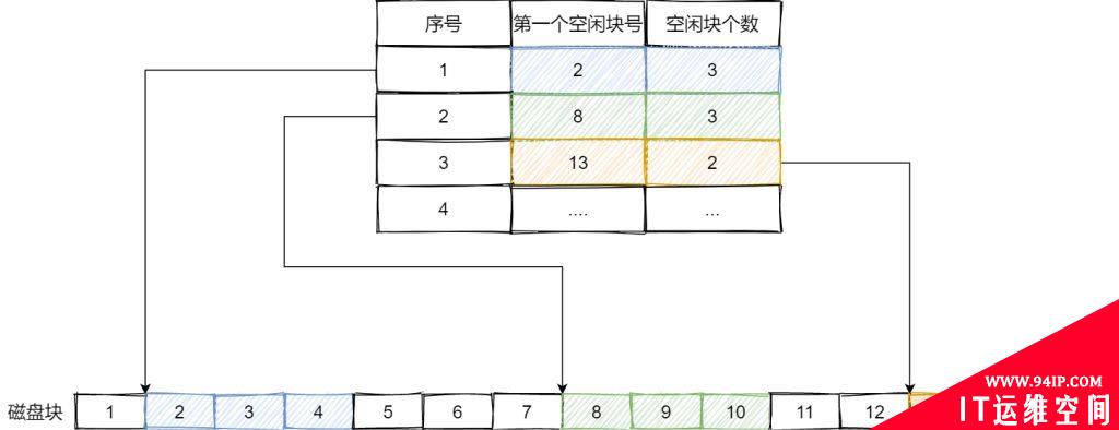 空闲空间管理|空闲表法、空闲链表法、位图法详解