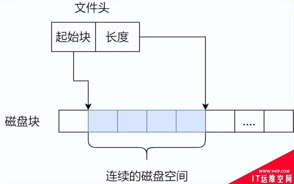 Linux文件存储方式流程详解