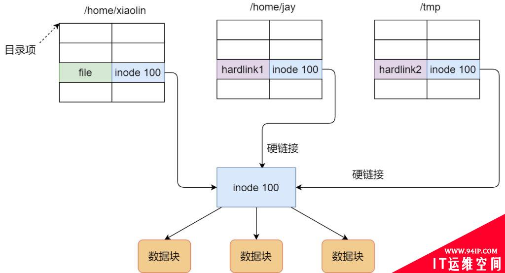 Linux软链接和硬链接详解